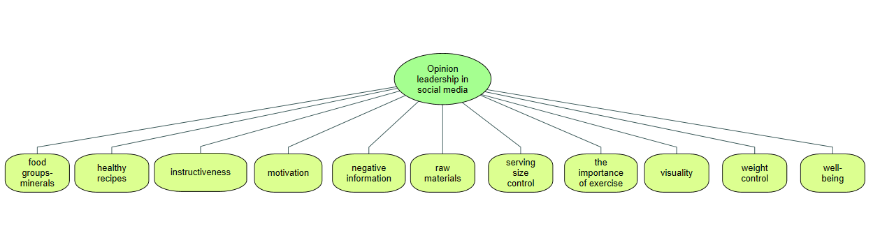 Health-related topics to create interaction in social medi