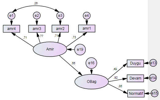 Structural equation modeling about the effect of supervisor attitude on organizational commitment. (“e” stands for “Error Term”; “Amir” for “Supervisor,” “Obag” for “Organizational Commitment,” “Duygu” for “Affective,” “Devam” for “Continuance” and “Normatif” for “Normative”).