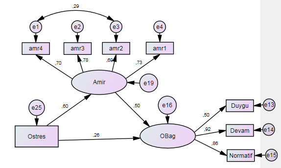 Path analysis diagram on supervisor attitude’s mediatory role on the effect of organizational stress on organizational commitment