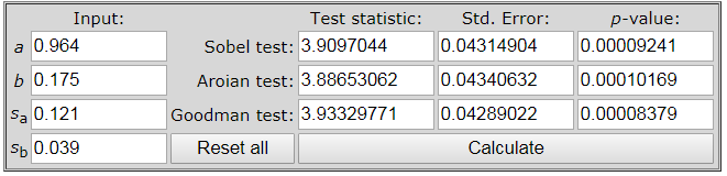 Sobel test on mediatory role (http://quantpsy.org/sobel/sobel.htm)