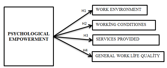 Figure 01. The Effect of Psychological Empowerment on Work Life Quality Initial Model Methodology