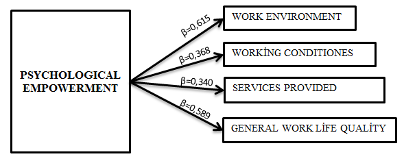 Figure 02. The Effect of Psychological Empowerment on Work Life Quality Dimensions Result Model