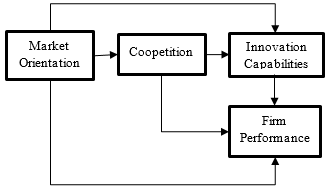 Figure 01. The proposed model