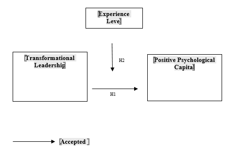 Figure 01. Final Research Model