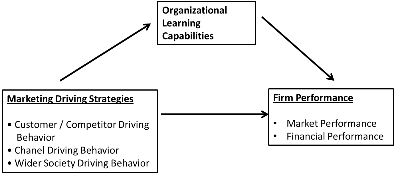 Figure 01. Research Model