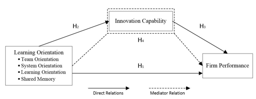 Figure 01. Research Model