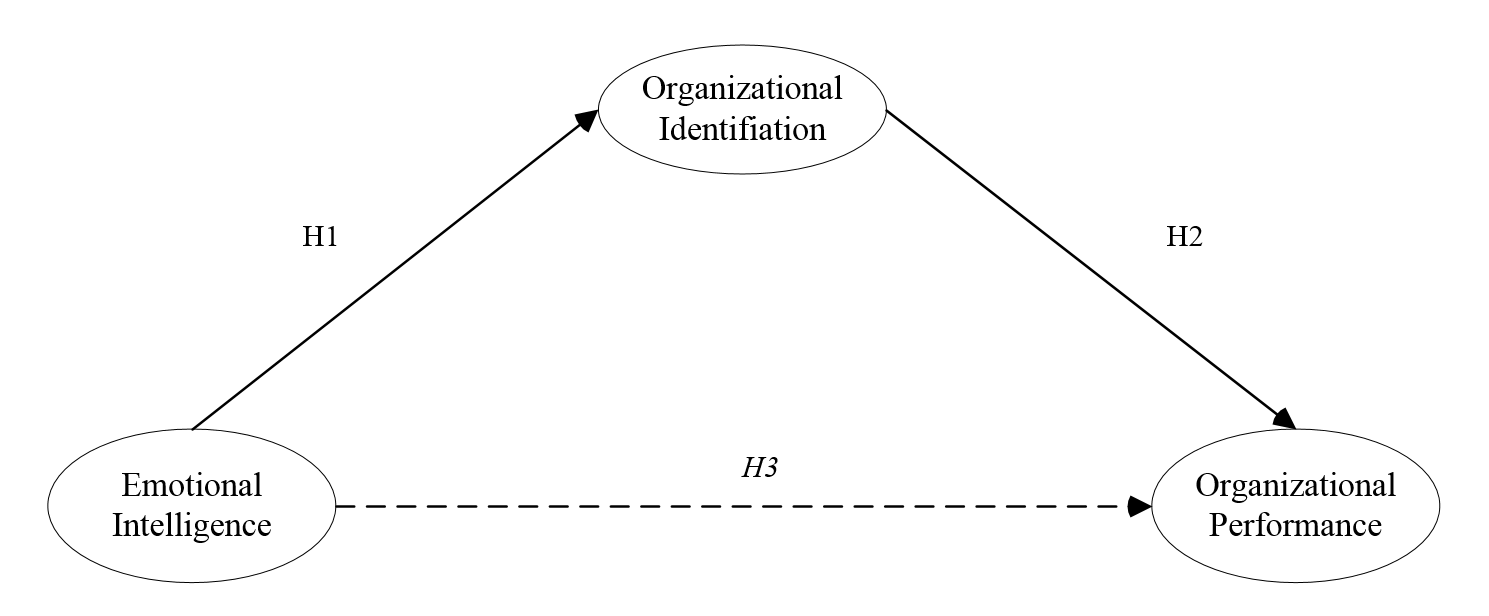 Research Model