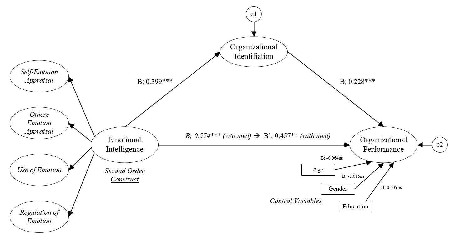 Final Research Model