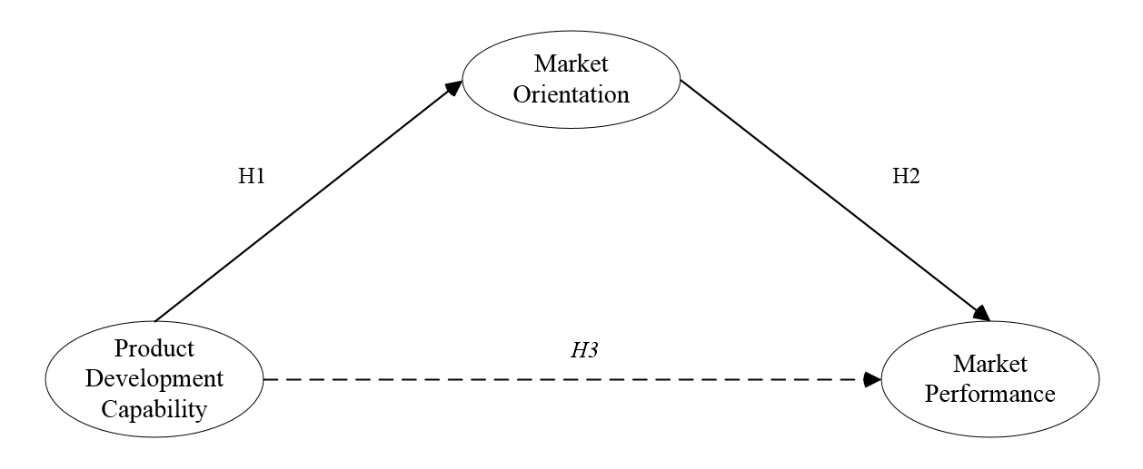 Research model