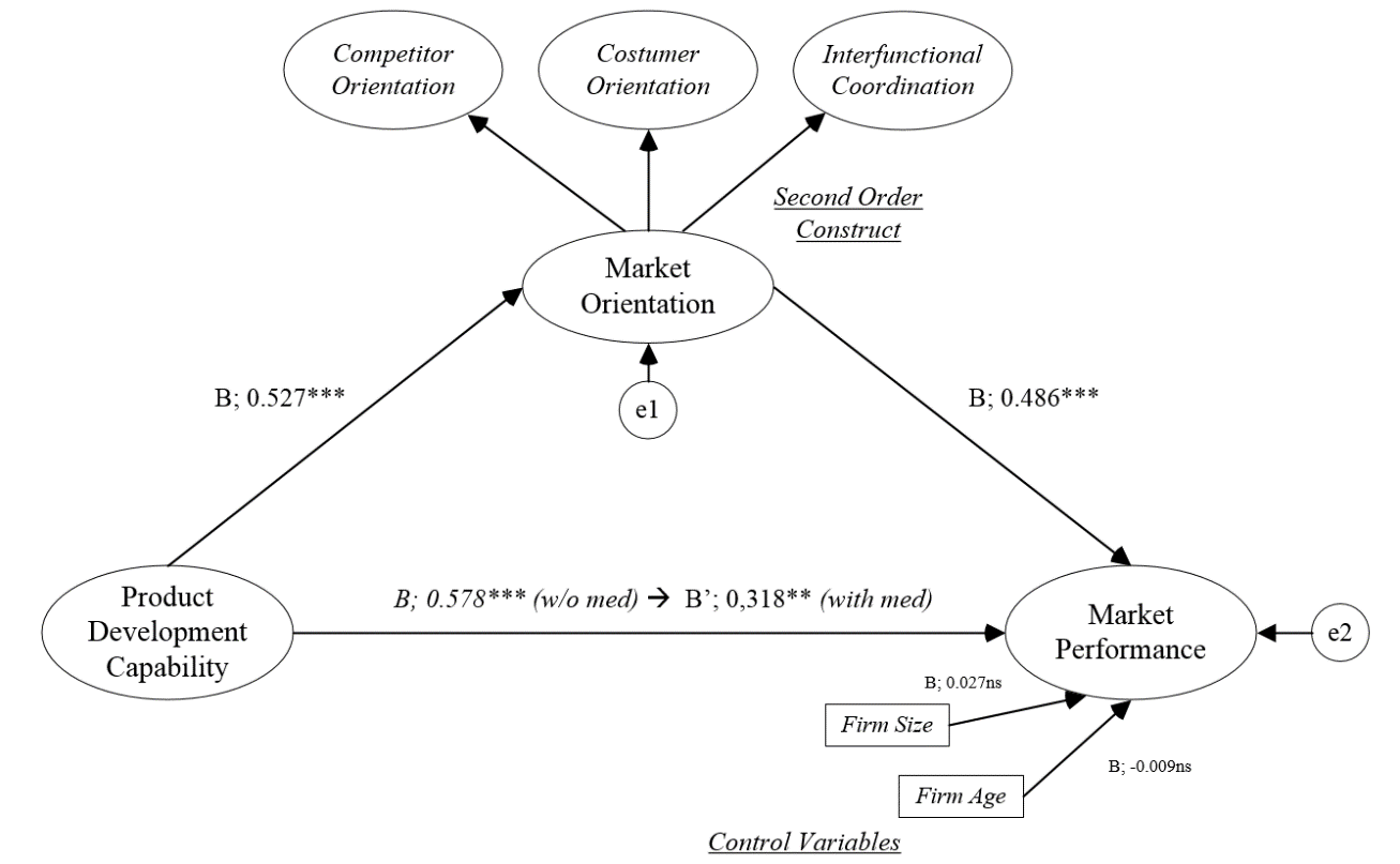 Results of the related path model