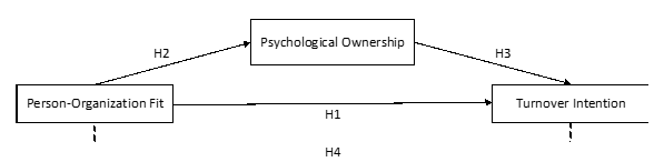 Hypotheses models