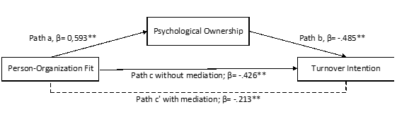 Mediation Model