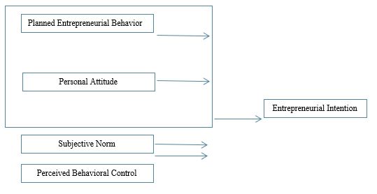 Research model