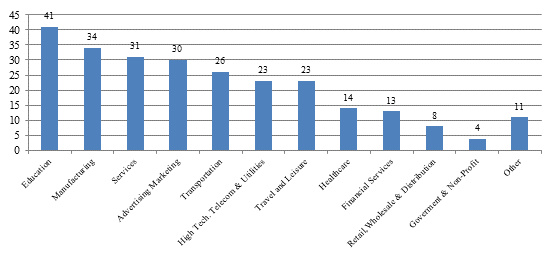 DropBox Usage by Industry