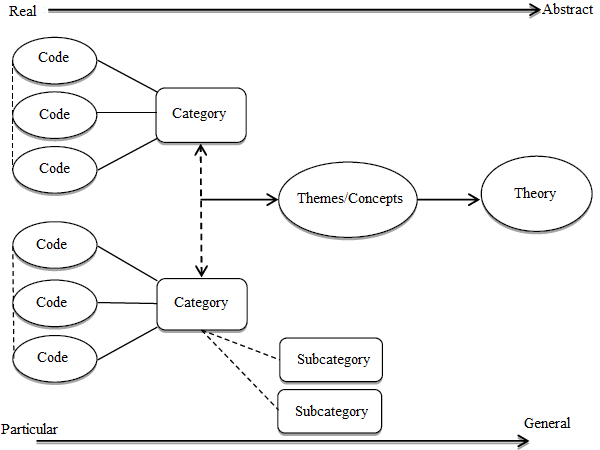 The coding process in grounded theory. Source: Saldaña (2009, p.12)