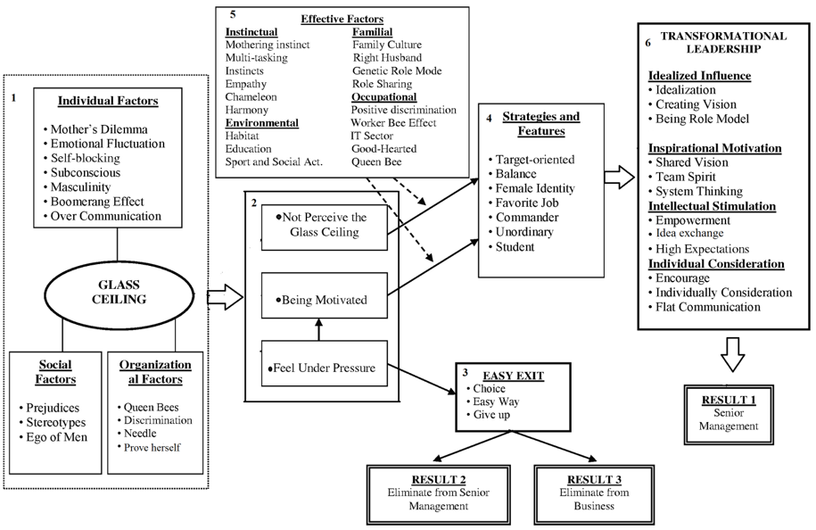 Theoretical Model