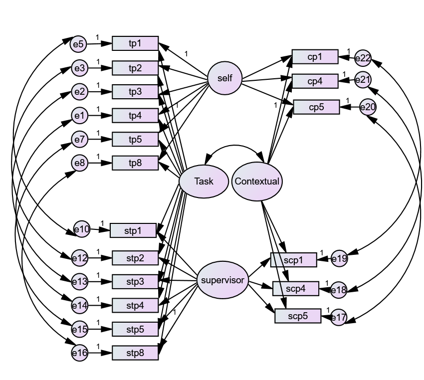 The Multitrait-Multimethod Model. Note: tp =task performance; cp = contextual performance; stp = supervisor-rating of task performance; scp = supervisor-rating of contextual performance