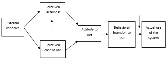 Components and relations of Davis' Technology Acceptance model (Vainio, 2006)