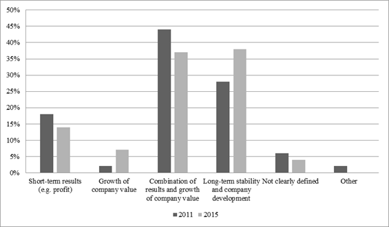 Criteria for the companies’ success assessed in the years 2011 and 2015