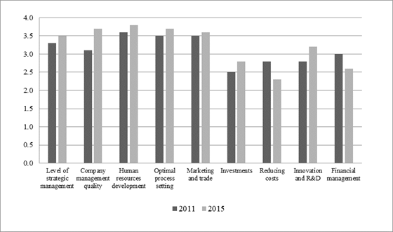 Areas with the biggest potential for a productivity increase in the years 2011 and 2015