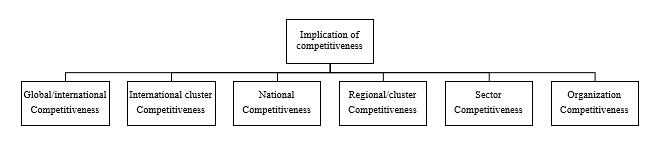 The levels of the competitiveness