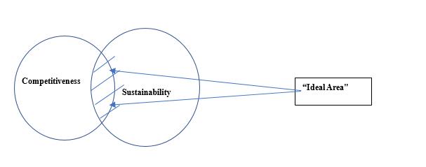 The link between competitiveness and sustainability