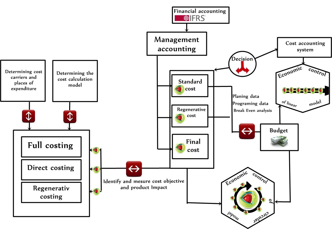 Regeneration cost determination process