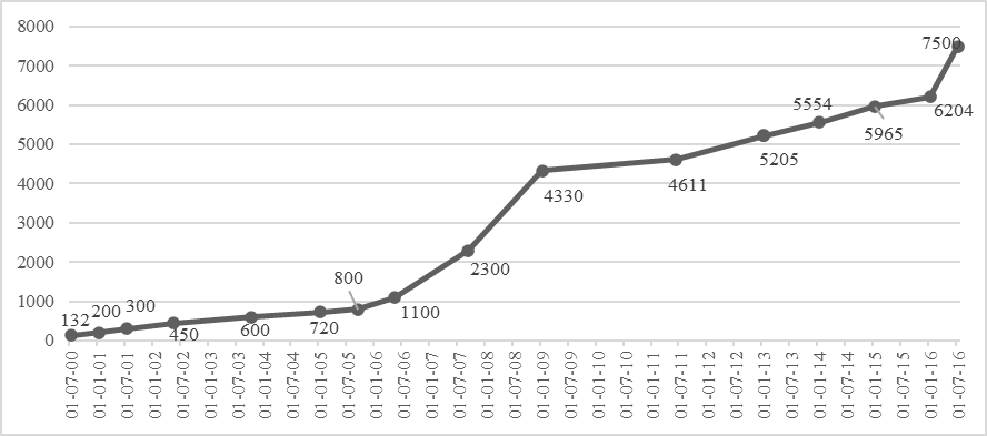 The dynamics of minimum wage in Russia in years 2000–2016 in roubles.