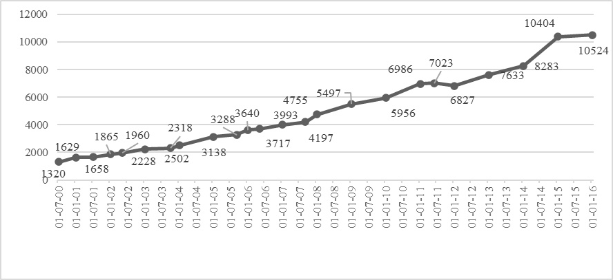 The dynamics of growth of living wage in Russia in the period of 2000–2016 in roubles.