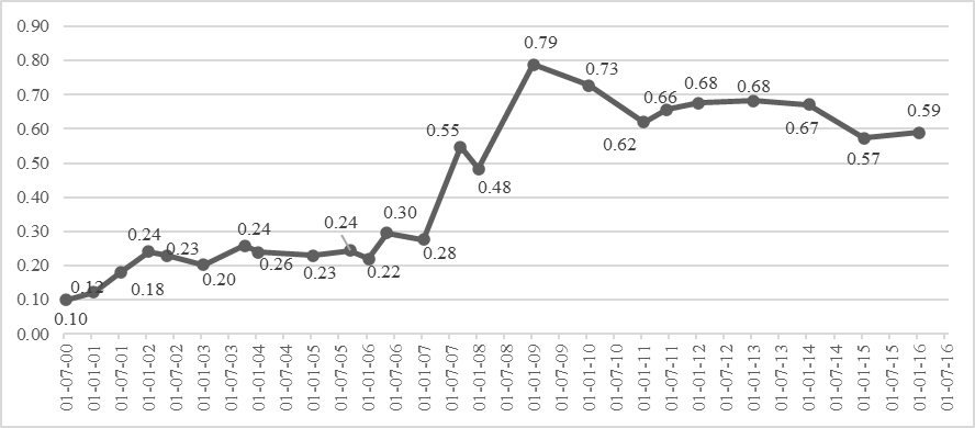 A correlation of minimum wage level with living wage level for the years 2000–2016