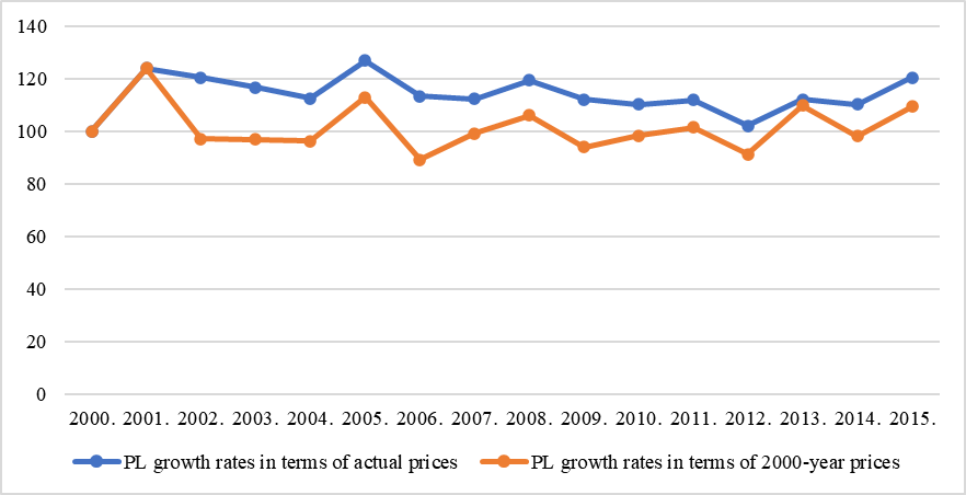 Comparison of the PL (poverty level) growth rates in current prices and constant prices of 2000 by percentage