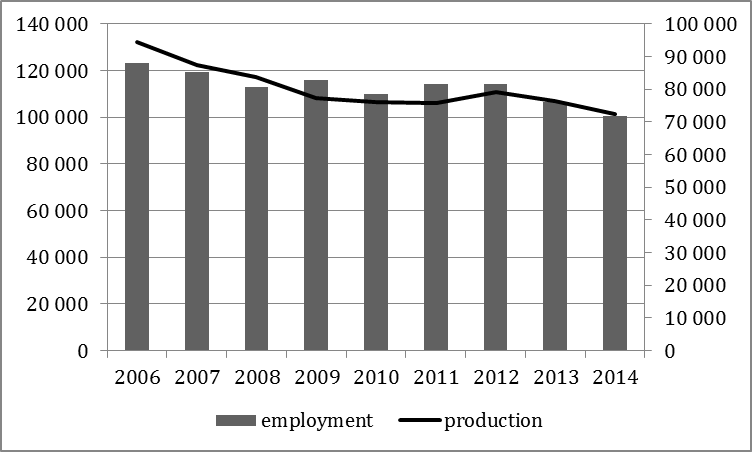 Employment and production [in thousand tonnes] in Polish coal mining 2006-2014 (Source: data of Ministry of Energy)