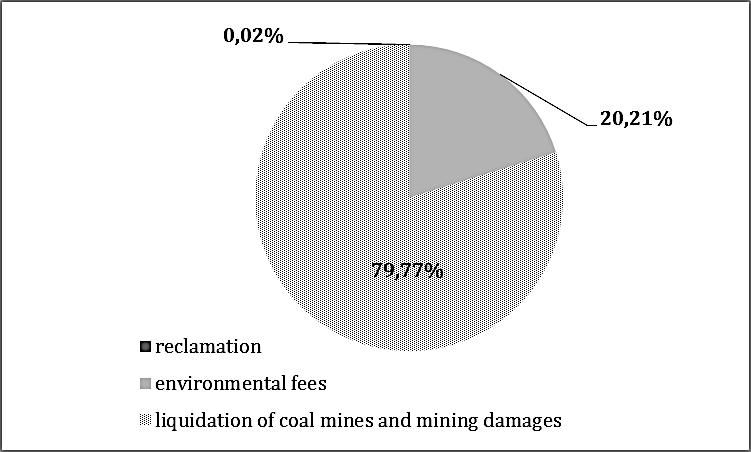 The structure of environmental costs in Polish coal mining (average of years 2006-2014) (Source: data of Ministry of Energy)