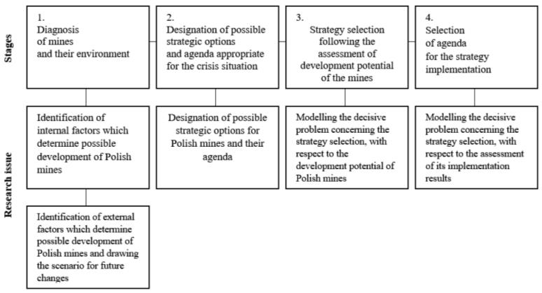 Model of formulating the strategies for mines which are part of the coal enterprise with the corresponding research issues