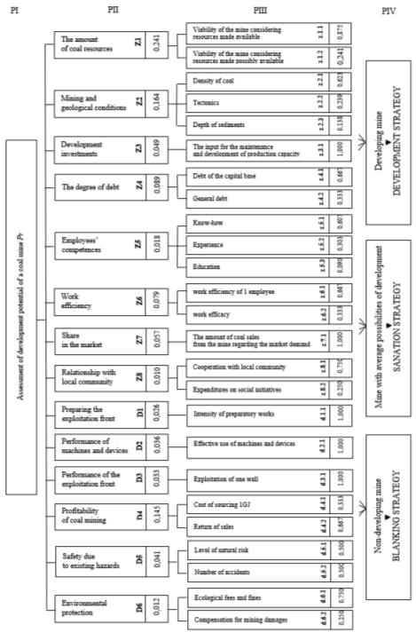 Hierarchic structure of the assessment of development potential of a mine for particular strategies