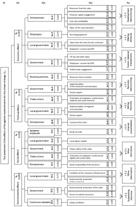 Hierarchic structure of the assessment of the effects following the implementation of the agenda variants in order to choose the most profitable one