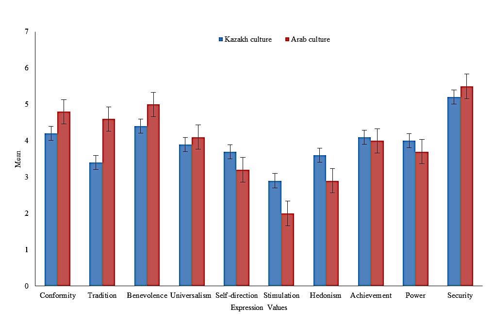 Figure 01. Mean indicators of values of expression among representatives of Kazakh and Arab cultures. Standard errors are represented in the figure by the error bars attached to each column