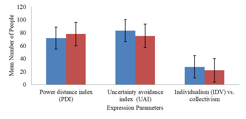 Figure 02. The degree of expression parameters: power distance, uncertainty avoidance and individualism-collectivism among representatives of Kazakh and Arab cultures