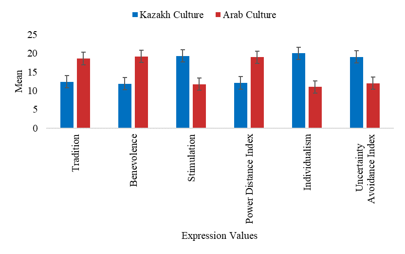 Figure 03. Comparison of the mean values of Kazakh and Arab culture on tradition, benevolence, stimulation, power distance index, individualism, and uncertainty avoidance index