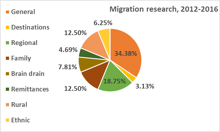 Figure 01. Migration research, 2012-2016 