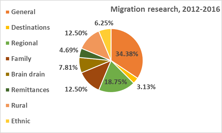 Figure 01. Migration research, 2012-2016