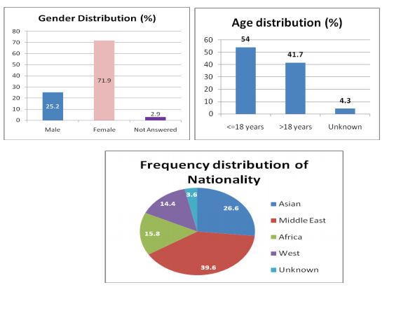 Socio-demographic of subjects 