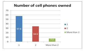 Number of cell phones 