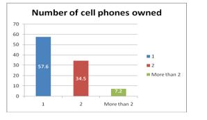 Number of cell phones