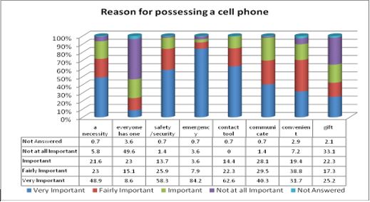 Reason for possessing a cell phone