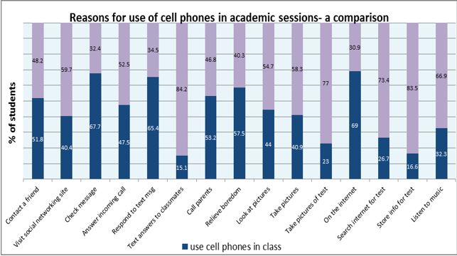 Comparison for use of cell phones in academic setting 