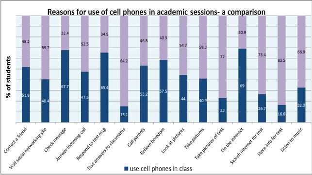 Comparison for use of cell phones in academic setting