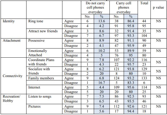 Reason for emotional affinity to cell phones