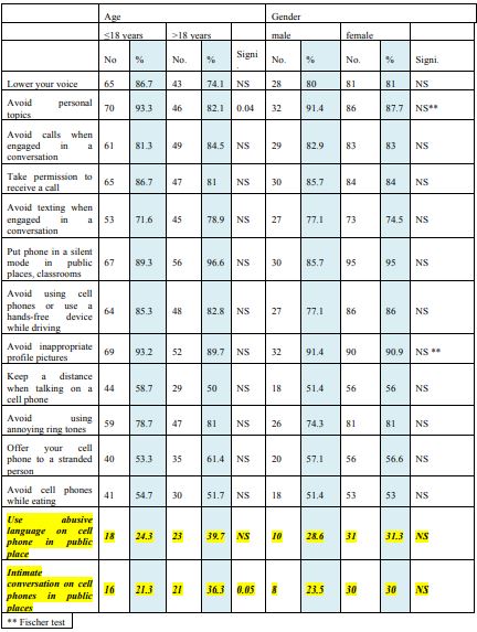 Etiquettes of cell phone users