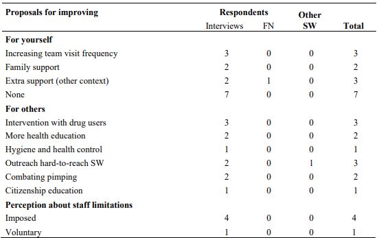 Proposals for improving the outreach service